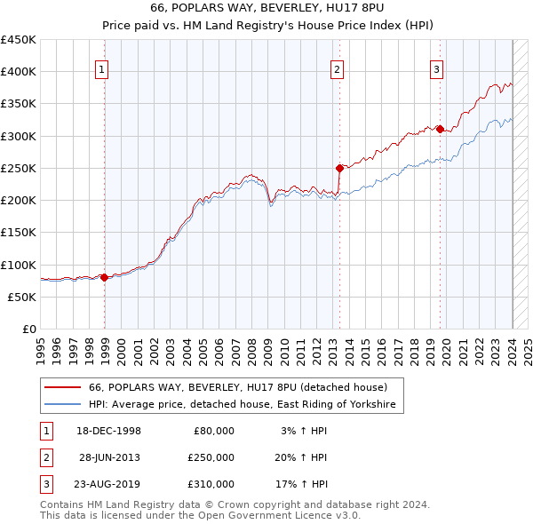 66, POPLARS WAY, BEVERLEY, HU17 8PU: Price paid vs HM Land Registry's House Price Index