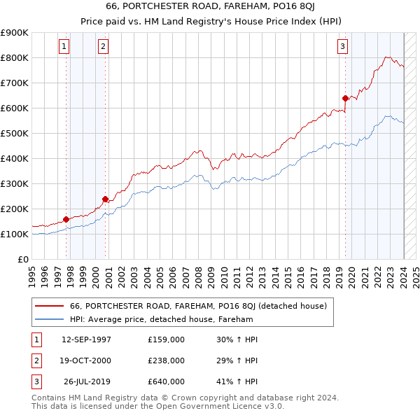 66, PORTCHESTER ROAD, FAREHAM, PO16 8QJ: Price paid vs HM Land Registry's House Price Index
