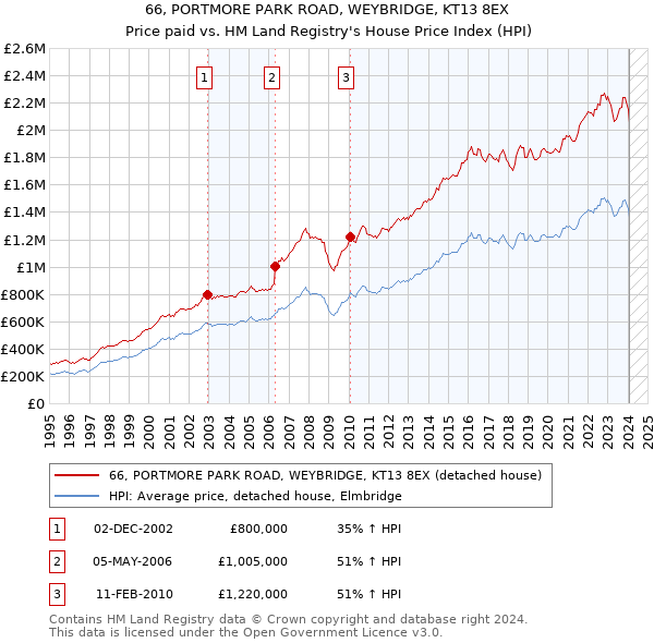 66, PORTMORE PARK ROAD, WEYBRIDGE, KT13 8EX: Price paid vs HM Land Registry's House Price Index