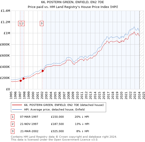 66, POSTERN GREEN, ENFIELD, EN2 7DE: Price paid vs HM Land Registry's House Price Index
