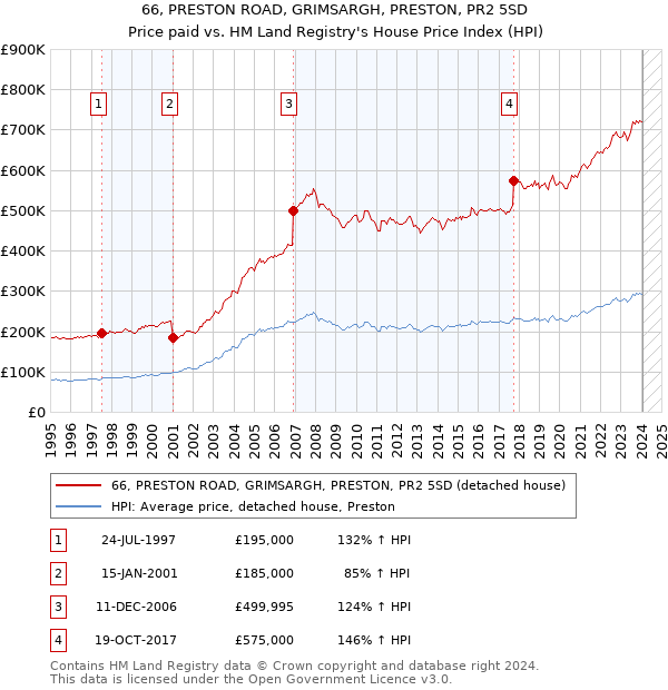 66, PRESTON ROAD, GRIMSARGH, PRESTON, PR2 5SD: Price paid vs HM Land Registry's House Price Index