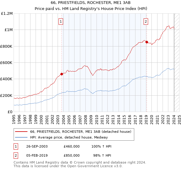 66, PRIESTFIELDS, ROCHESTER, ME1 3AB: Price paid vs HM Land Registry's House Price Index