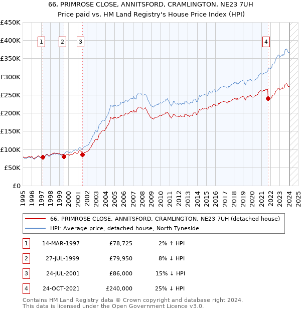66, PRIMROSE CLOSE, ANNITSFORD, CRAMLINGTON, NE23 7UH: Price paid vs HM Land Registry's House Price Index