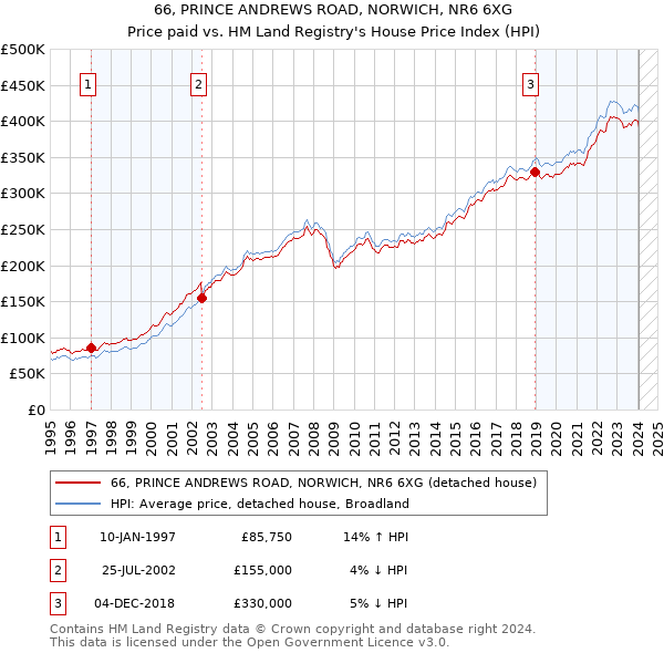 66, PRINCE ANDREWS ROAD, NORWICH, NR6 6XG: Price paid vs HM Land Registry's House Price Index