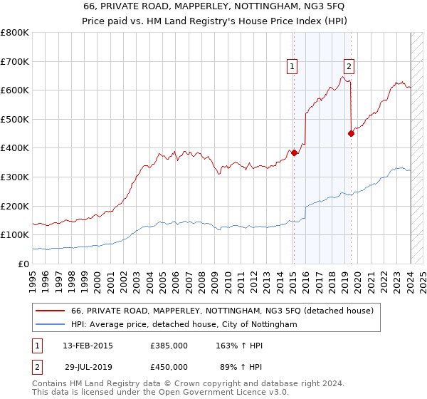 66, PRIVATE ROAD, MAPPERLEY, NOTTINGHAM, NG3 5FQ: Price paid vs HM Land Registry's House Price Index