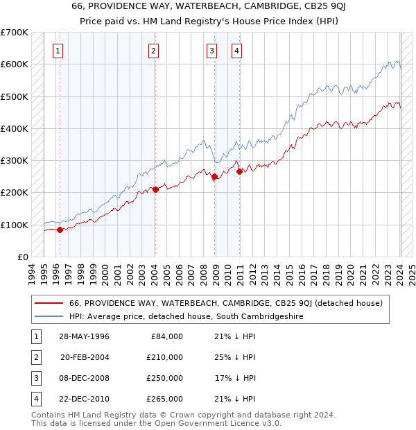 66, PROVIDENCE WAY, WATERBEACH, CAMBRIDGE, CB25 9QJ: Price paid vs HM Land Registry's House Price Index