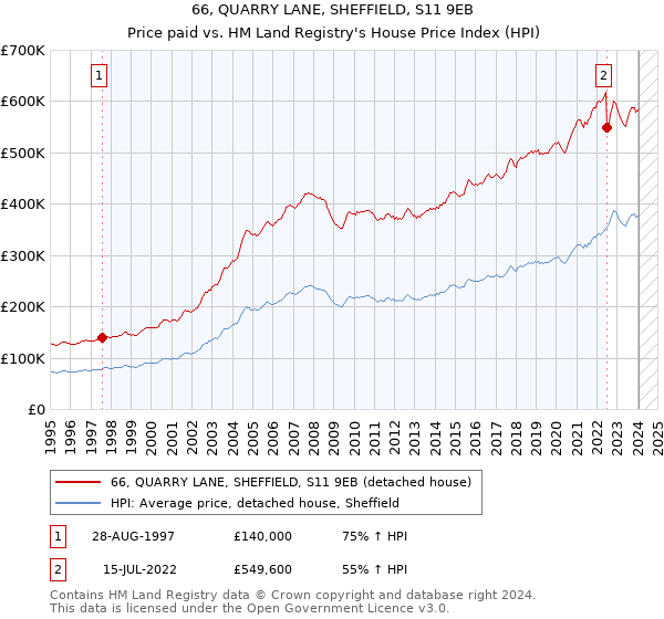 66, QUARRY LANE, SHEFFIELD, S11 9EB: Price paid vs HM Land Registry's House Price Index