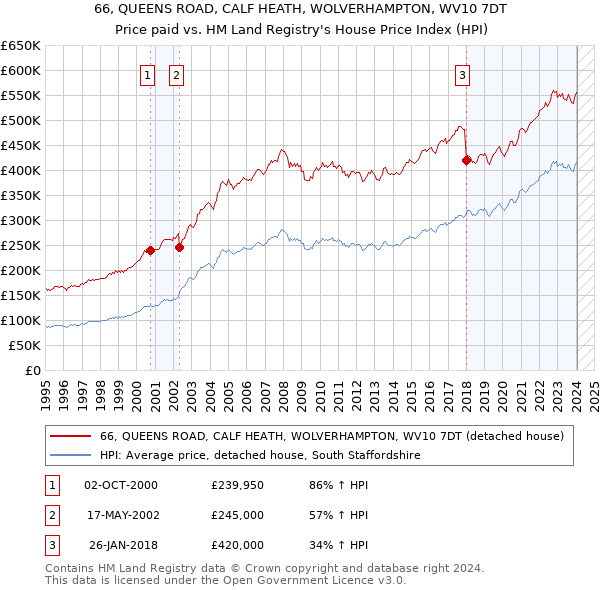 66, QUEENS ROAD, CALF HEATH, WOLVERHAMPTON, WV10 7DT: Price paid vs HM Land Registry's House Price Index