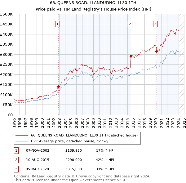 66, QUEENS ROAD, LLANDUDNO, LL30 1TH: Price paid vs HM Land Registry's House Price Index