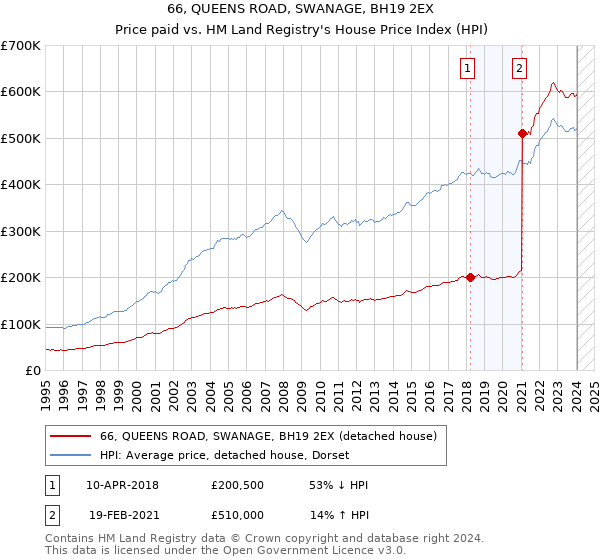 66, QUEENS ROAD, SWANAGE, BH19 2EX: Price paid vs HM Land Registry's House Price Index