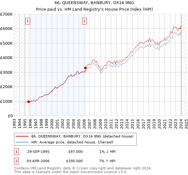 66, QUEENSWAY, BANBURY, OX16 9NG: Price paid vs HM Land Registry's House Price Index