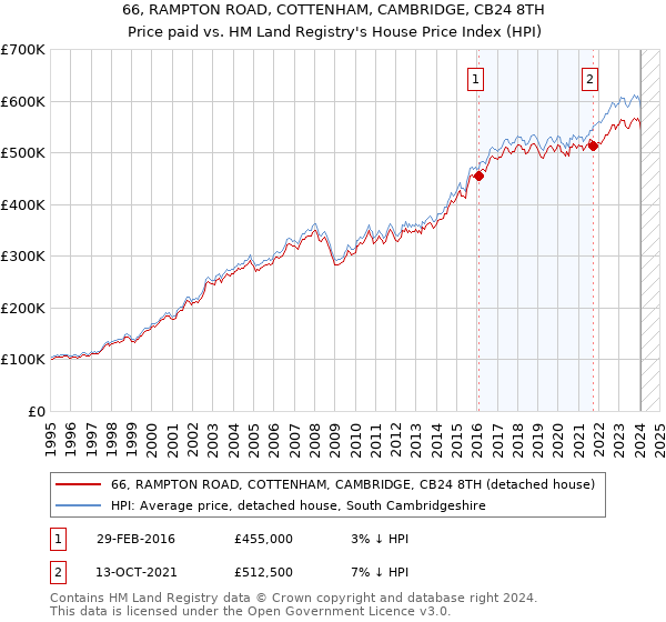 66, RAMPTON ROAD, COTTENHAM, CAMBRIDGE, CB24 8TH: Price paid vs HM Land Registry's House Price Index