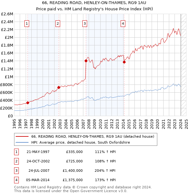 66, READING ROAD, HENLEY-ON-THAMES, RG9 1AU: Price paid vs HM Land Registry's House Price Index
