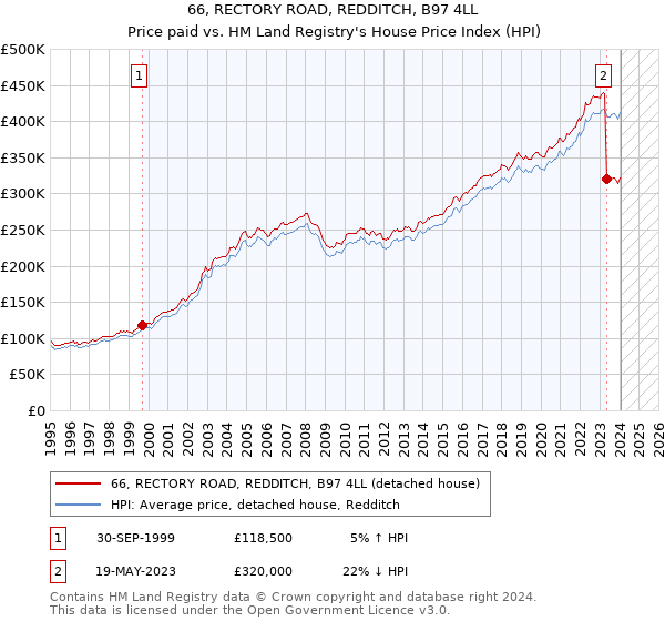 66, RECTORY ROAD, REDDITCH, B97 4LL: Price paid vs HM Land Registry's House Price Index