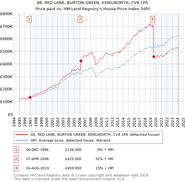 66, RED LANE, BURTON GREEN, KENILWORTH, CV8 1PA: Price paid vs HM Land Registry's House Price Index