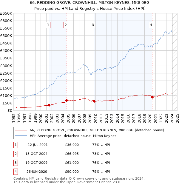 66, REDDING GROVE, CROWNHILL, MILTON KEYNES, MK8 0BG: Price paid vs HM Land Registry's House Price Index