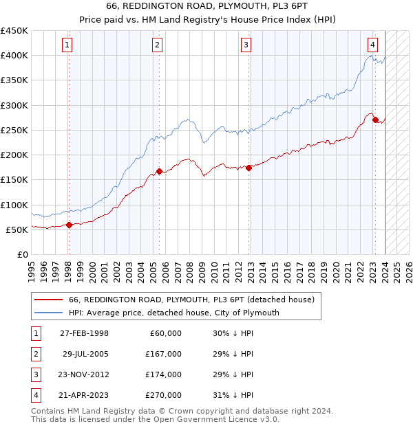 66, REDDINGTON ROAD, PLYMOUTH, PL3 6PT: Price paid vs HM Land Registry's House Price Index