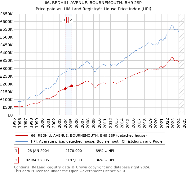 66, REDHILL AVENUE, BOURNEMOUTH, BH9 2SP: Price paid vs HM Land Registry's House Price Index