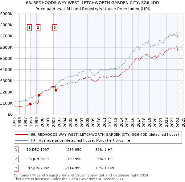 66, REDHOODS WAY WEST, LETCHWORTH GARDEN CITY, SG6 4DD: Price paid vs HM Land Registry's House Price Index