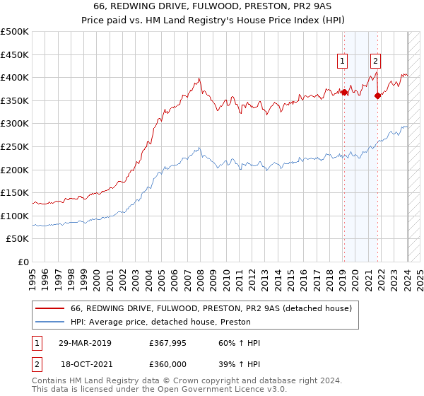 66, REDWING DRIVE, FULWOOD, PRESTON, PR2 9AS: Price paid vs HM Land Registry's House Price Index