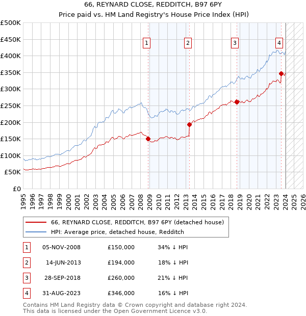 66, REYNARD CLOSE, REDDITCH, B97 6PY: Price paid vs HM Land Registry's House Price Index