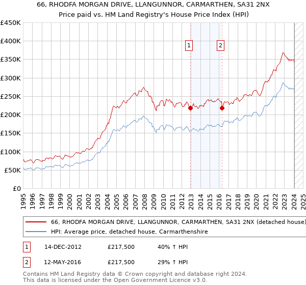 66, RHODFA MORGAN DRIVE, LLANGUNNOR, CARMARTHEN, SA31 2NX: Price paid vs HM Land Registry's House Price Index
