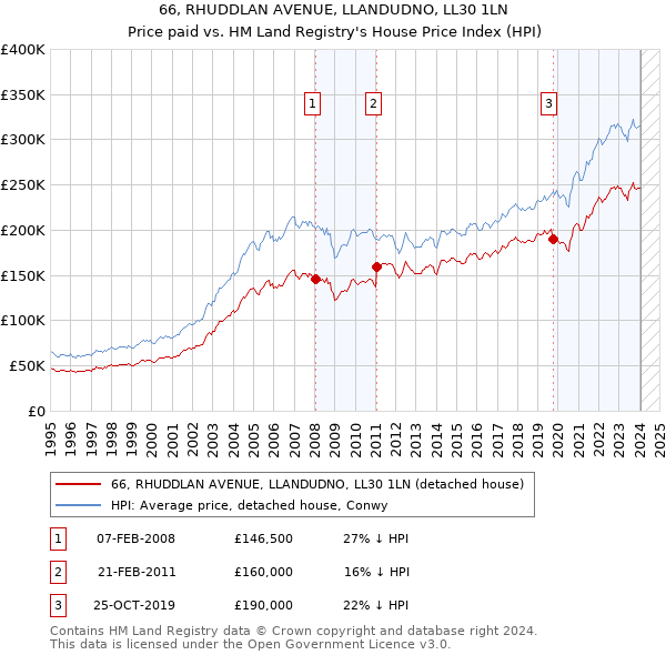 66, RHUDDLAN AVENUE, LLANDUDNO, LL30 1LN: Price paid vs HM Land Registry's House Price Index