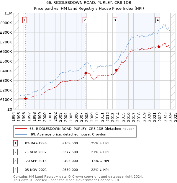 66, RIDDLESDOWN ROAD, PURLEY, CR8 1DB: Price paid vs HM Land Registry's House Price Index