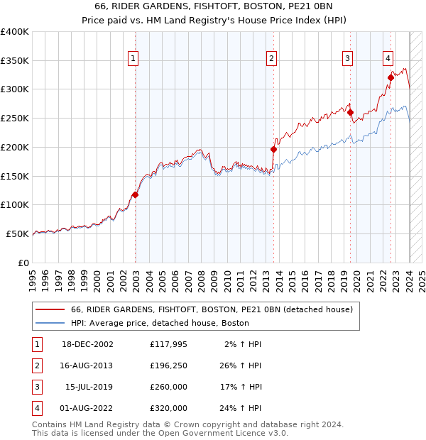 66, RIDER GARDENS, FISHTOFT, BOSTON, PE21 0BN: Price paid vs HM Land Registry's House Price Index