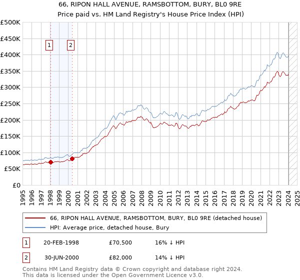 66, RIPON HALL AVENUE, RAMSBOTTOM, BURY, BL0 9RE: Price paid vs HM Land Registry's House Price Index