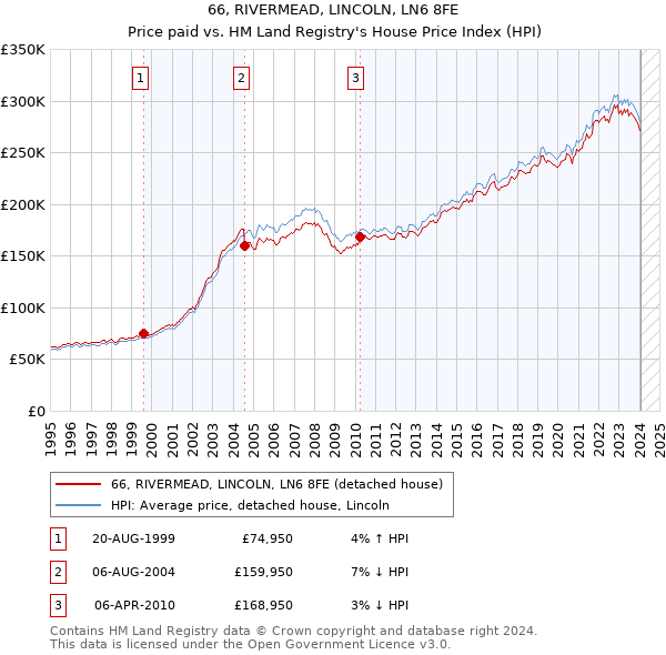 66, RIVERMEAD, LINCOLN, LN6 8FE: Price paid vs HM Land Registry's House Price Index