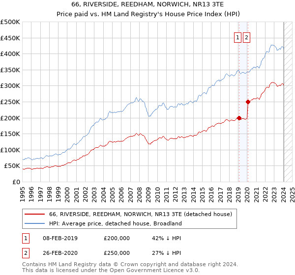 66, RIVERSIDE, REEDHAM, NORWICH, NR13 3TE: Price paid vs HM Land Registry's House Price Index