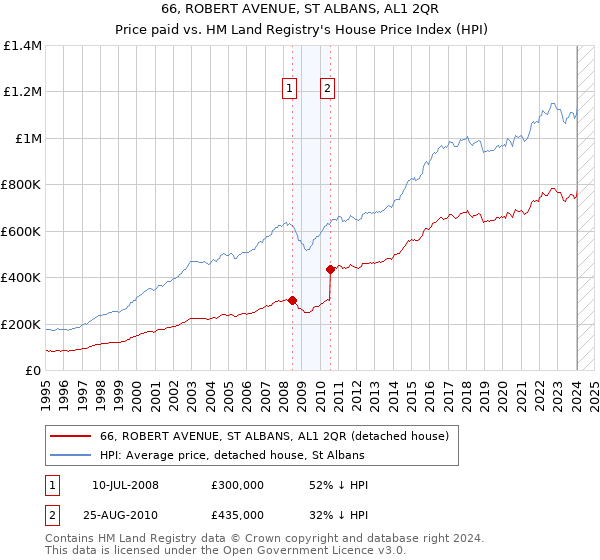 66, ROBERT AVENUE, ST ALBANS, AL1 2QR: Price paid vs HM Land Registry's House Price Index