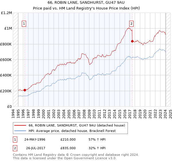 66, ROBIN LANE, SANDHURST, GU47 9AU: Price paid vs HM Land Registry's House Price Index