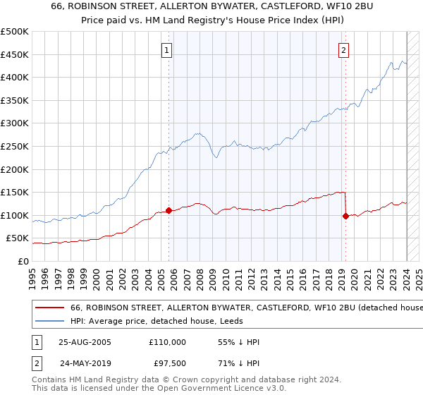 66, ROBINSON STREET, ALLERTON BYWATER, CASTLEFORD, WF10 2BU: Price paid vs HM Land Registry's House Price Index