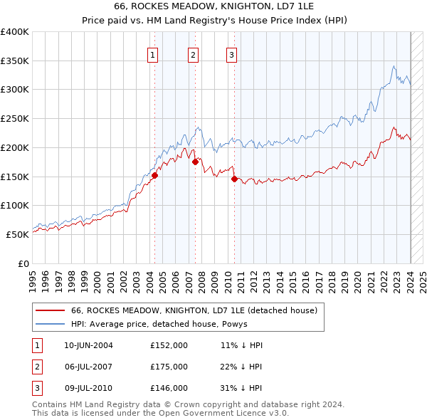 66, ROCKES MEADOW, KNIGHTON, LD7 1LE: Price paid vs HM Land Registry's House Price Index