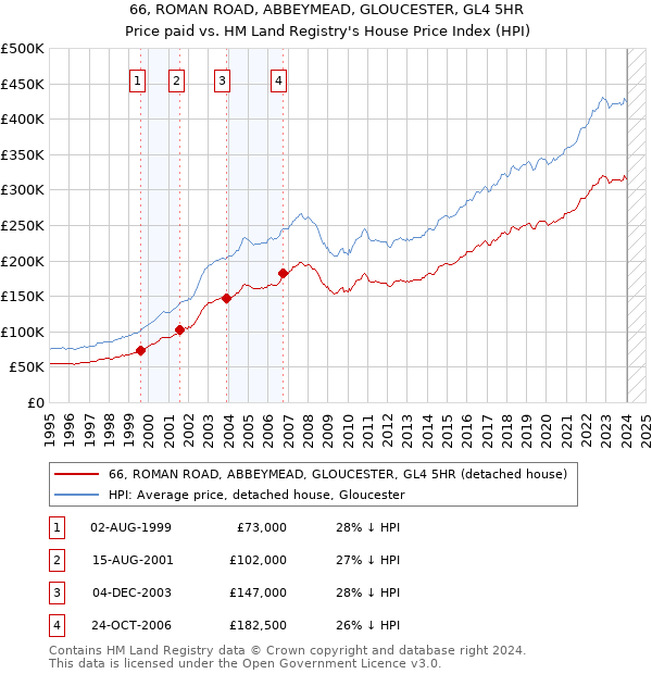 66, ROMAN ROAD, ABBEYMEAD, GLOUCESTER, GL4 5HR: Price paid vs HM Land Registry's House Price Index