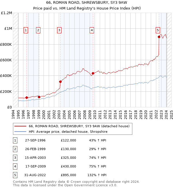 66, ROMAN ROAD, SHREWSBURY, SY3 9AW: Price paid vs HM Land Registry's House Price Index