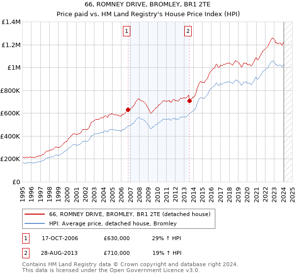 66, ROMNEY DRIVE, BROMLEY, BR1 2TE: Price paid vs HM Land Registry's House Price Index
