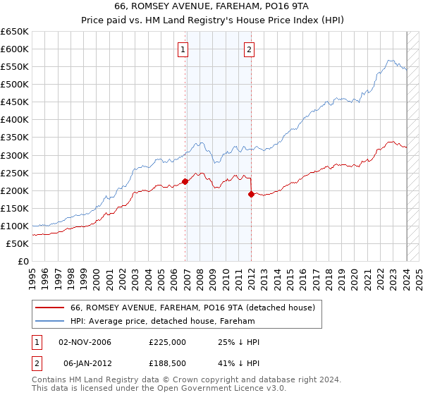 66, ROMSEY AVENUE, FAREHAM, PO16 9TA: Price paid vs HM Land Registry's House Price Index