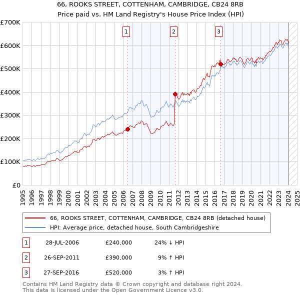 66, ROOKS STREET, COTTENHAM, CAMBRIDGE, CB24 8RB: Price paid vs HM Land Registry's House Price Index