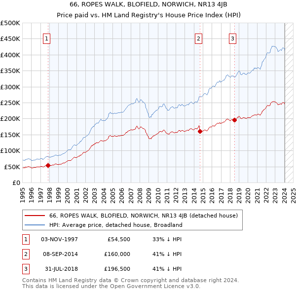 66, ROPES WALK, BLOFIELD, NORWICH, NR13 4JB: Price paid vs HM Land Registry's House Price Index