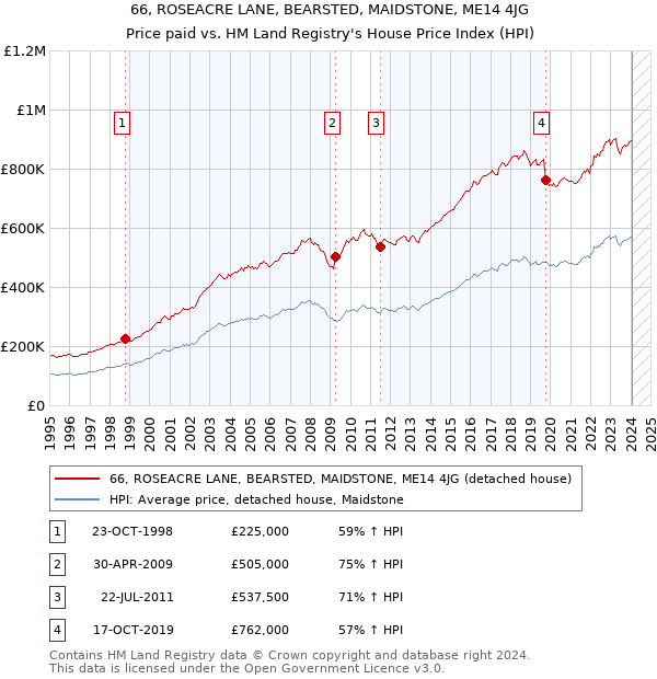 66, ROSEACRE LANE, BEARSTED, MAIDSTONE, ME14 4JG: Price paid vs HM Land Registry's House Price Index