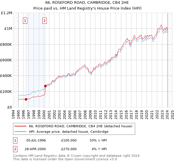 66, ROSEFORD ROAD, CAMBRIDGE, CB4 2HE: Price paid vs HM Land Registry's House Price Index
