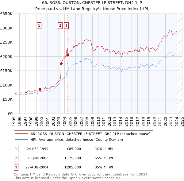66, ROSS, OUSTON, CHESTER LE STREET, DH2 1LP: Price paid vs HM Land Registry's House Price Index