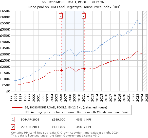 66, ROSSMORE ROAD, POOLE, BH12 3NL: Price paid vs HM Land Registry's House Price Index