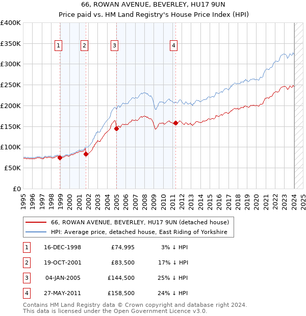 66, ROWAN AVENUE, BEVERLEY, HU17 9UN: Price paid vs HM Land Registry's House Price Index