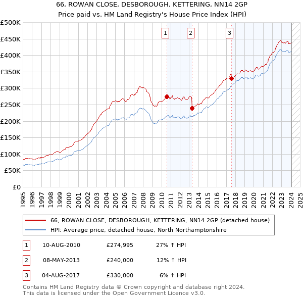 66, ROWAN CLOSE, DESBOROUGH, KETTERING, NN14 2GP: Price paid vs HM Land Registry's House Price Index