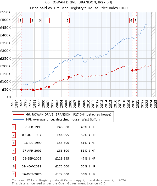 66, ROWAN DRIVE, BRANDON, IP27 0HJ: Price paid vs HM Land Registry's House Price Index