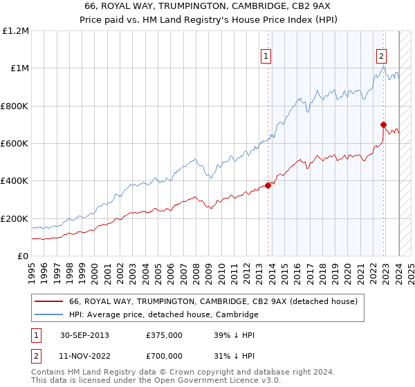 66, ROYAL WAY, TRUMPINGTON, CAMBRIDGE, CB2 9AX: Price paid vs HM Land Registry's House Price Index